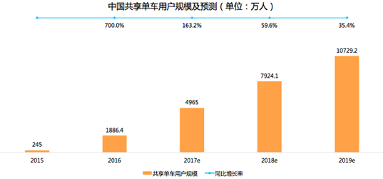共享单车 从“野蛮生长”到“价值重构”，未来趋势全解析